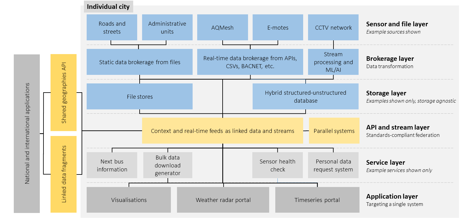 Architecture for an (inter)national network of observatories, linked through shared standards and 
             registration of sensors against shared geographies